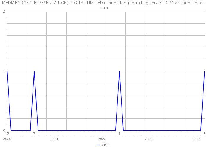 MEDIAFORCE (REPRESENTATION) DIGITAL LIMITED (United Kingdom) Page visits 2024 
