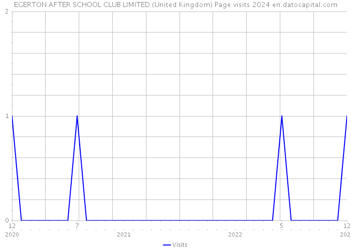 EGERTON AFTER SCHOOL CLUB LIMITED (United Kingdom) Page visits 2024 