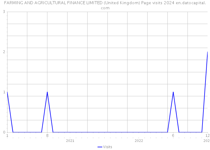 FARMING AND AGRICULTURAL FINANCE LIMITED (United Kingdom) Page visits 2024 