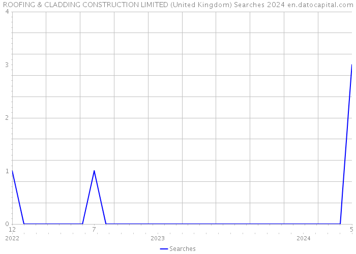 ROOFING & CLADDING CONSTRUCTION LIMITED (United Kingdom) Searches 2024 
