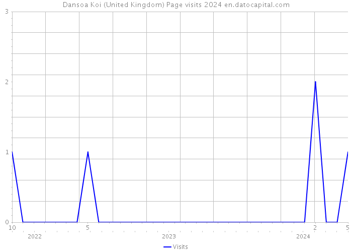 Dansoa Koi (United Kingdom) Page visits 2024 