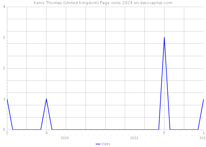 Kenis Thomas (United Kingdom) Page visits 2024 