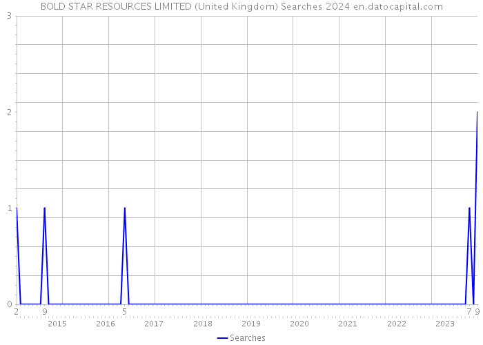 BOLD STAR RESOURCES LIMITED (United Kingdom) Searches 2024 