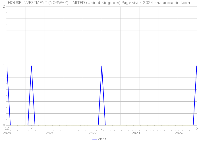 HOUSE INVESTMENT (NORWAY) LIMITED (United Kingdom) Page visits 2024 