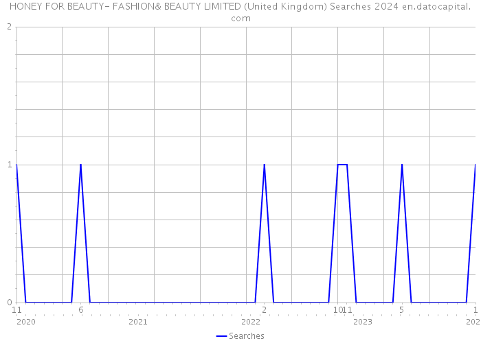 HONEY FOR BEAUTY- FASHION& BEAUTY LIMITED (United Kingdom) Searches 2024 
