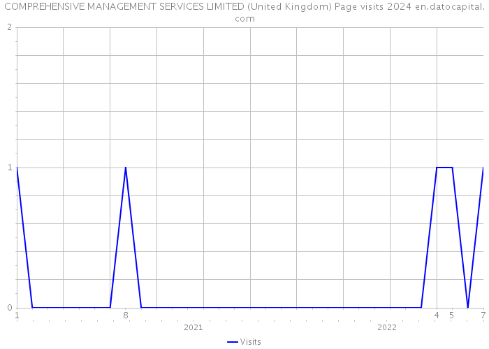 COMPREHENSIVE MANAGEMENT SERVICES LIMITED (United Kingdom) Page visits 2024 