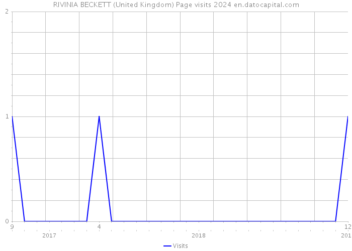 RIVINIA BECKETT (United Kingdom) Page visits 2024 