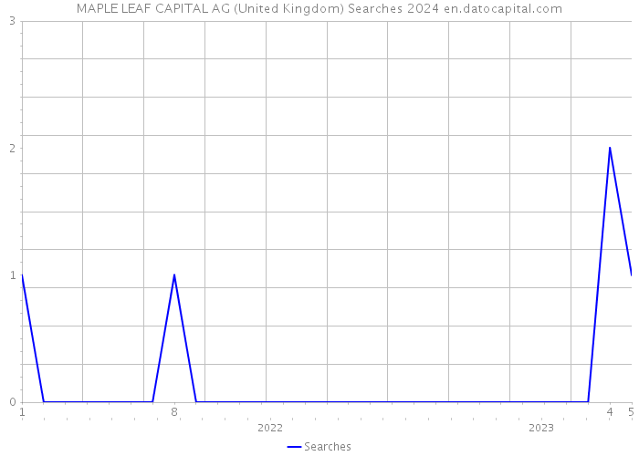 MAPLE LEAF CAPITAL AG (United Kingdom) Searches 2024 