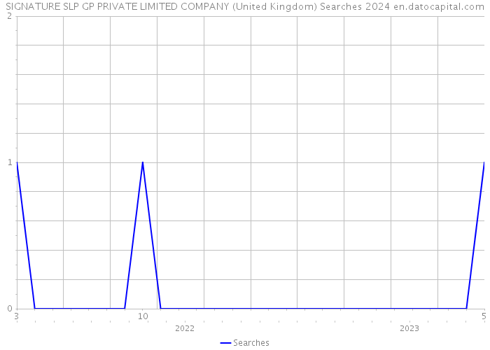 SIGNATURE SLP GP PRIVATE LIMITED COMPANY (United Kingdom) Searches 2024 