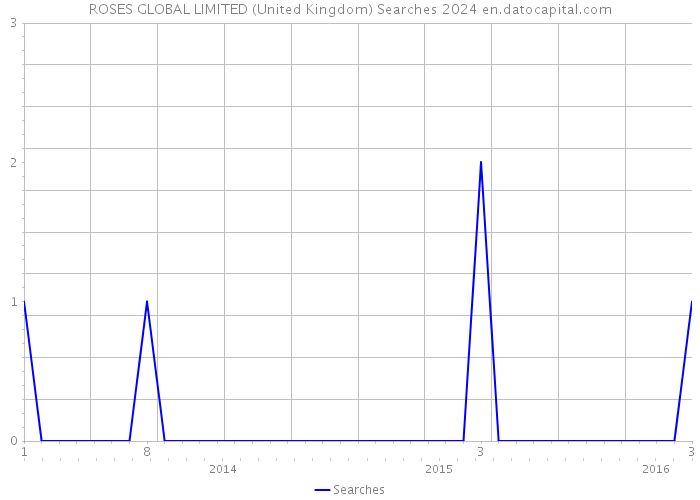 ROSES GLOBAL LIMITED (United Kingdom) Searches 2024 