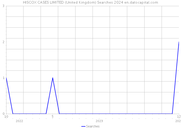 HISCOX CASES LIMITED (United Kingdom) Searches 2024 