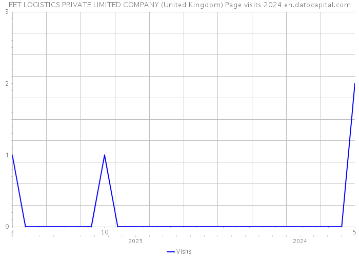 EET LOGISTICS PRIVATE LIMITED COMPANY (United Kingdom) Page visits 2024 