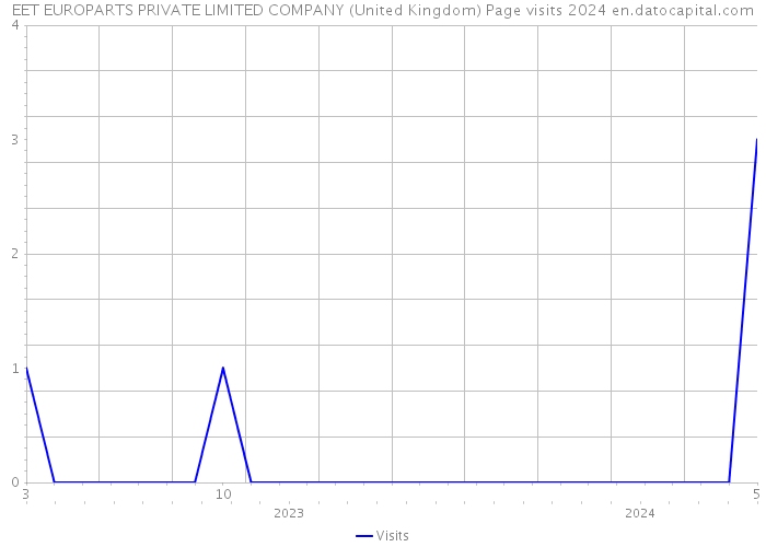 EET EUROPARTS PRIVATE LIMITED COMPANY (United Kingdom) Page visits 2024 