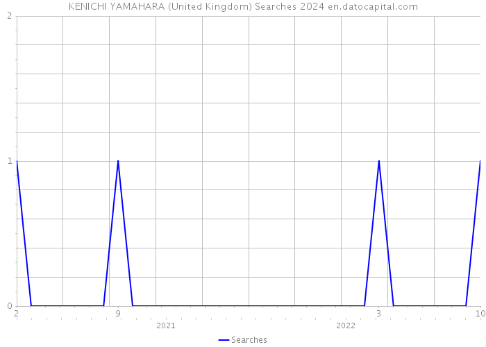 KENICHI YAMAHARA (United Kingdom) Searches 2024 