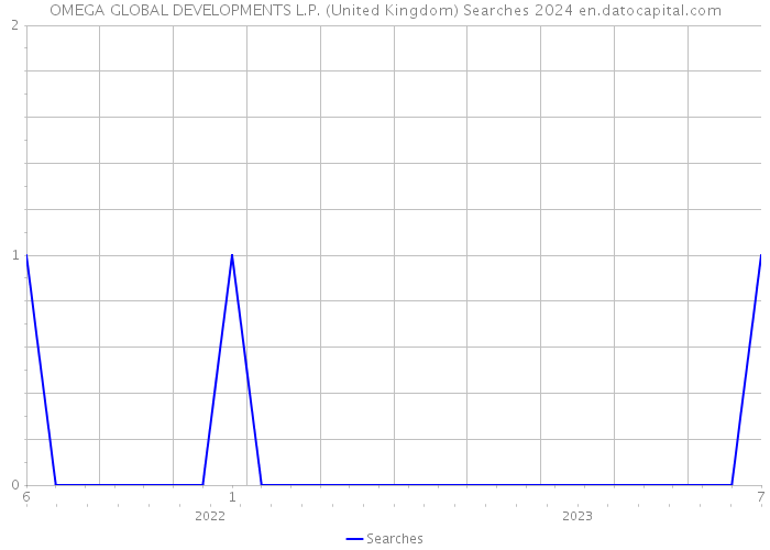 OMEGA GLOBAL DEVELOPMENTS L.P. (United Kingdom) Searches 2024 
