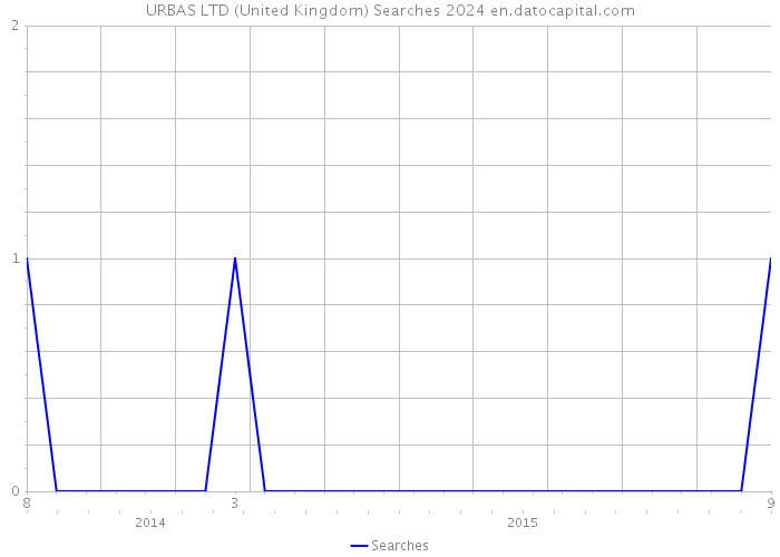 URBAS LTD (United Kingdom) Searches 2024 