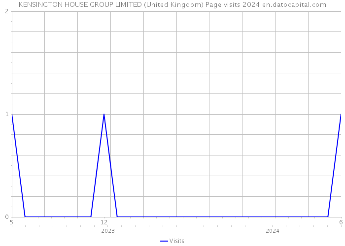 KENSINGTON HOUSE GROUP LIMITED (United Kingdom) Page visits 2024 