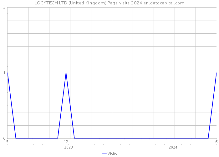LOGYTECH LTD (United Kingdom) Page visits 2024 