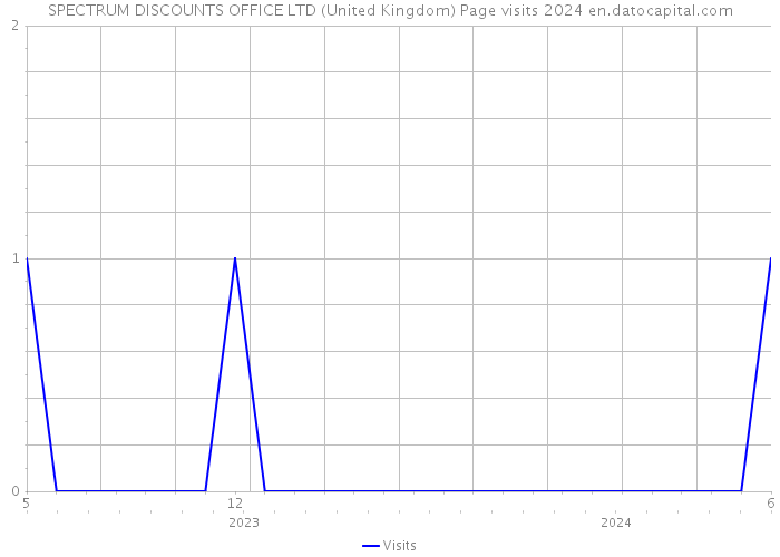 SPECTRUM DISCOUNTS OFFICE LTD (United Kingdom) Page visits 2024 