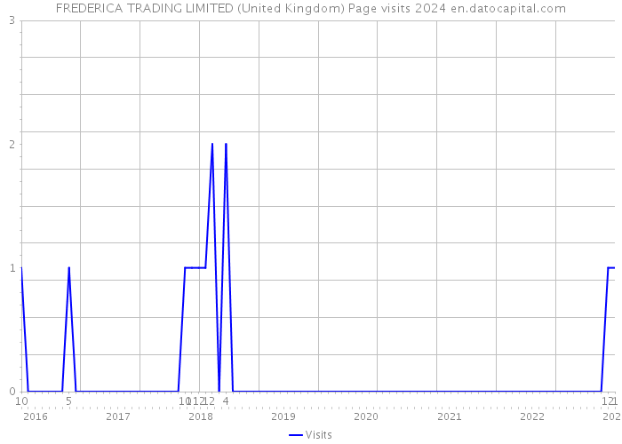 FREDERICA TRADING LIMITED (United Kingdom) Page visits 2024 