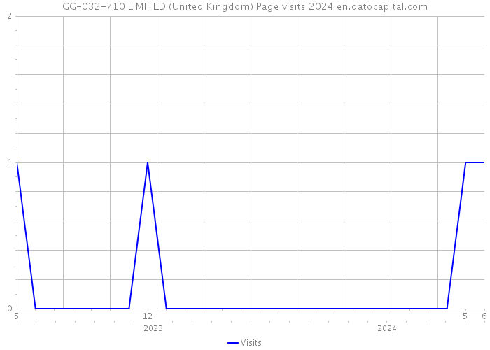 GG-032-710 LIMITED (United Kingdom) Page visits 2024 