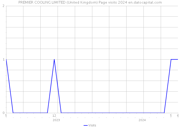 PREMIER COOLING LIMITED (United Kingdom) Page visits 2024 