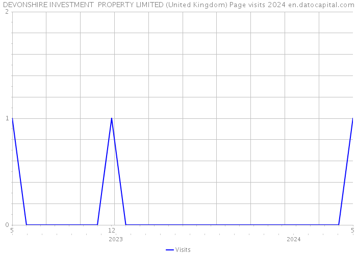 DEVONSHIRE INVESTMENT PROPERTY LIMITED (United Kingdom) Page visits 2024 