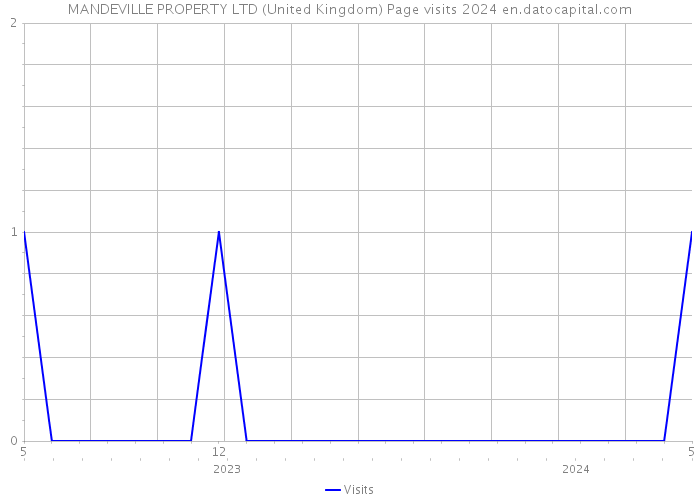 MANDEVILLE PROPERTY LTD (United Kingdom) Page visits 2024 