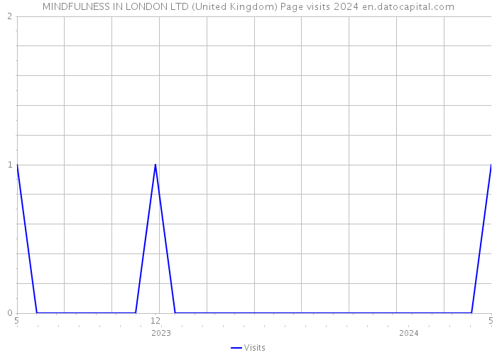 MINDFULNESS IN LONDON LTD (United Kingdom) Page visits 2024 