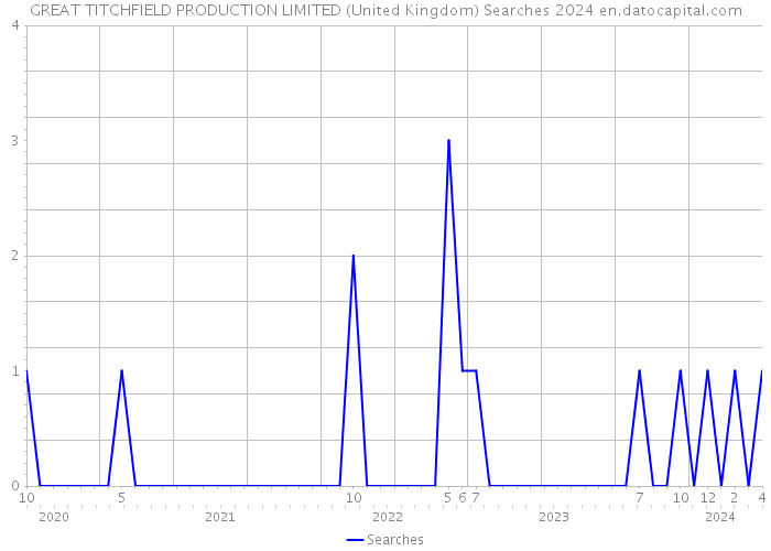 GREAT TITCHFIELD PRODUCTION LIMITED (United Kingdom) Searches 2024 