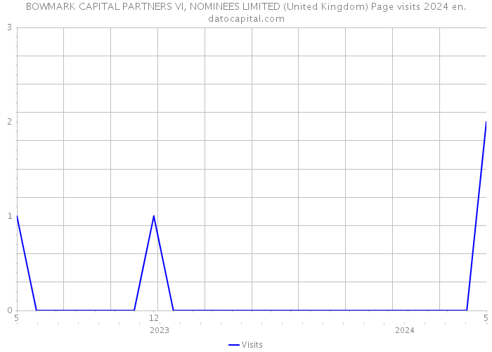 BOWMARK CAPITAL PARTNERS VI, NOMINEES LIMITED (United Kingdom) Page visits 2024 