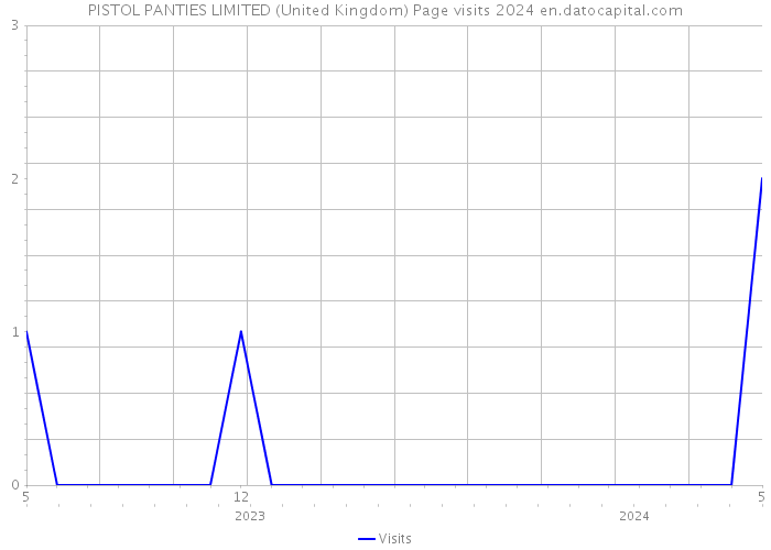 PISTOL PANTIES LIMITED (United Kingdom) Page visits 2024 