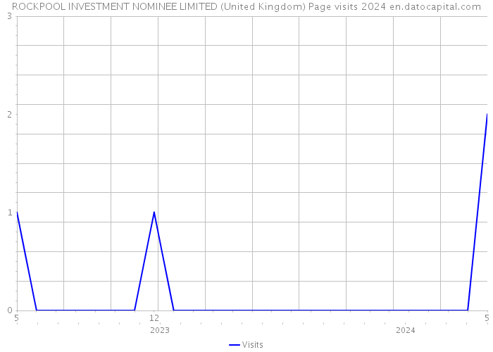 ROCKPOOL INVESTMENT NOMINEE LIMITED (United Kingdom) Page visits 2024 