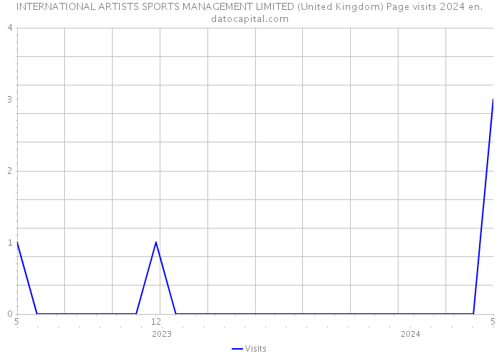 INTERNATIONAL ARTISTS SPORTS MANAGEMENT LIMITED (United Kingdom) Page visits 2024 