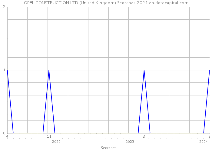 OPEL CONSTRUCTION LTD (United Kingdom) Searches 2024 
