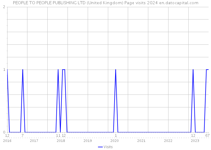 PEOPLE TO PEOPLE PUBLISHING LTD (United Kingdom) Page visits 2024 