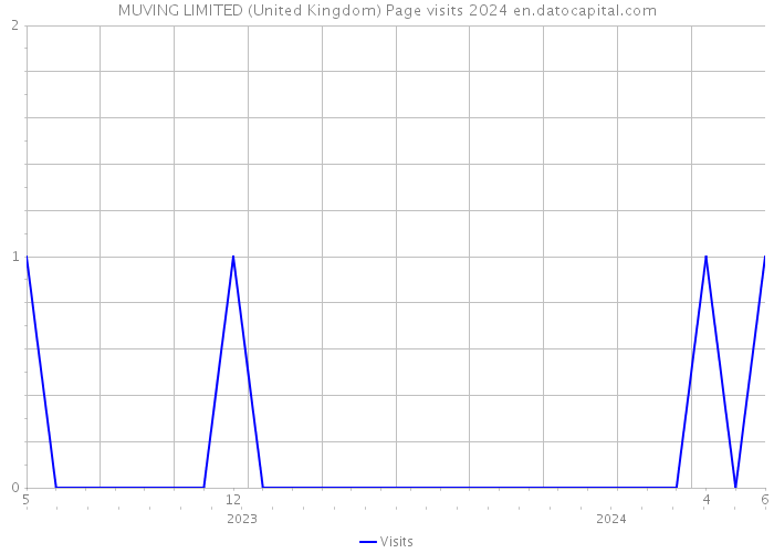 MUVING LIMITED (United Kingdom) Page visits 2024 