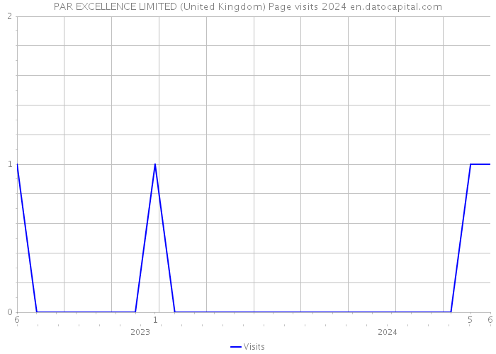 PAR EXCELLENCE LIMITED (United Kingdom) Page visits 2024 