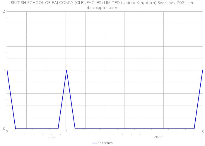 BRITISH SCHOOL OF FALCONRY (GLENEAGLES) LIMITED (United Kingdom) Searches 2024 