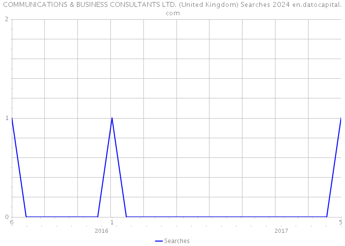 COMMUNICATIONS & BUSINESS CONSULTANTS LTD. (United Kingdom) Searches 2024 