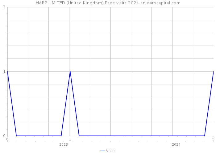 HARP LIMITED (United Kingdom) Page visits 2024 