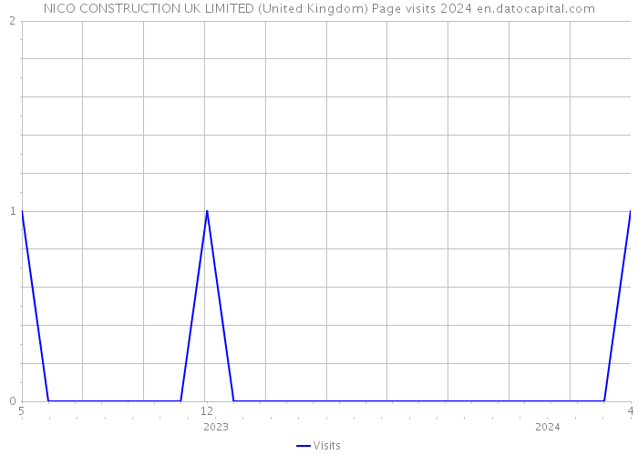 NICO CONSTRUCTION UK LIMITED (United Kingdom) Page visits 2024 