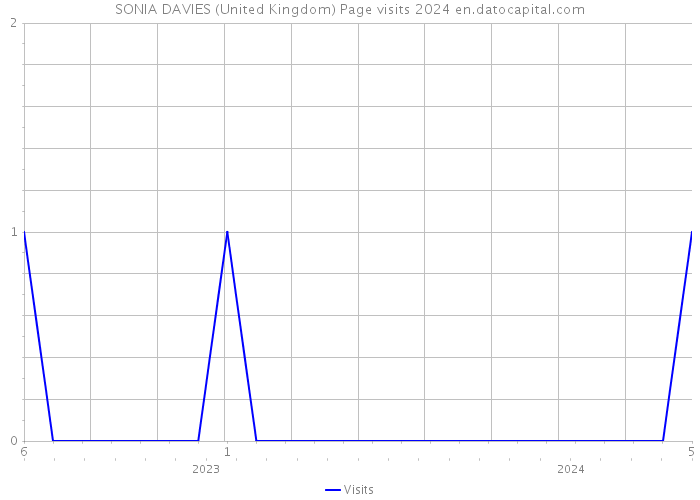 SONIA DAVIES (United Kingdom) Page visits 2024 
