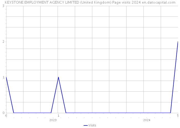KEYSTONE EMPLOYMENT AGENCY LIMITED (United Kingdom) Page visits 2024 