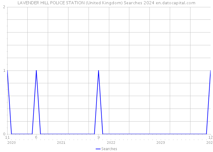 LAVENDER HILL POLICE STATION (United Kingdom) Searches 2024 