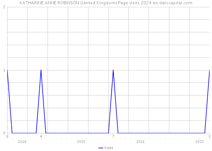 KATHARINE ANNE ROBINSON (United Kingdom) Page visits 2024 