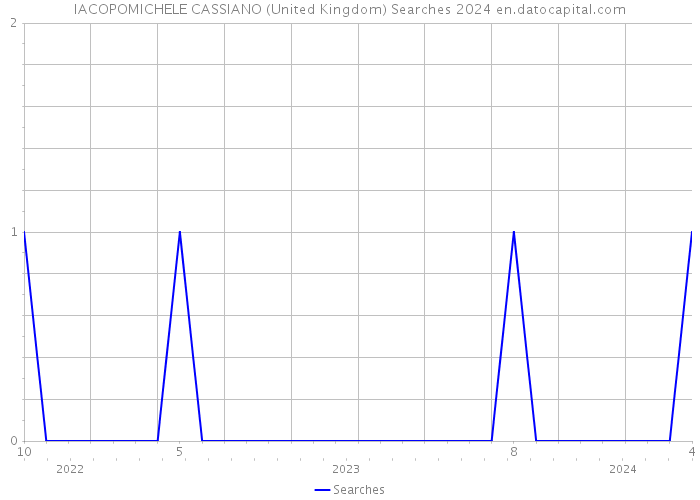 IACOPOMICHELE CASSIANO (United Kingdom) Searches 2024 
