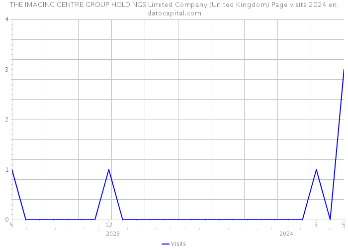 THE IMAGING CENTRE GROUP HOLDINGS Limited Company (United Kingdom) Page visits 2024 