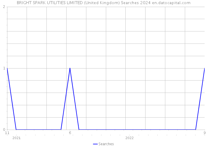 BRIGHT SPARK UTILITIES LIMITED (United Kingdom) Searches 2024 