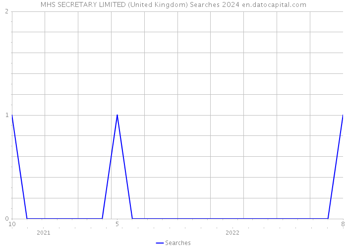 MHS SECRETARY LIMITED (United Kingdom) Searches 2024 